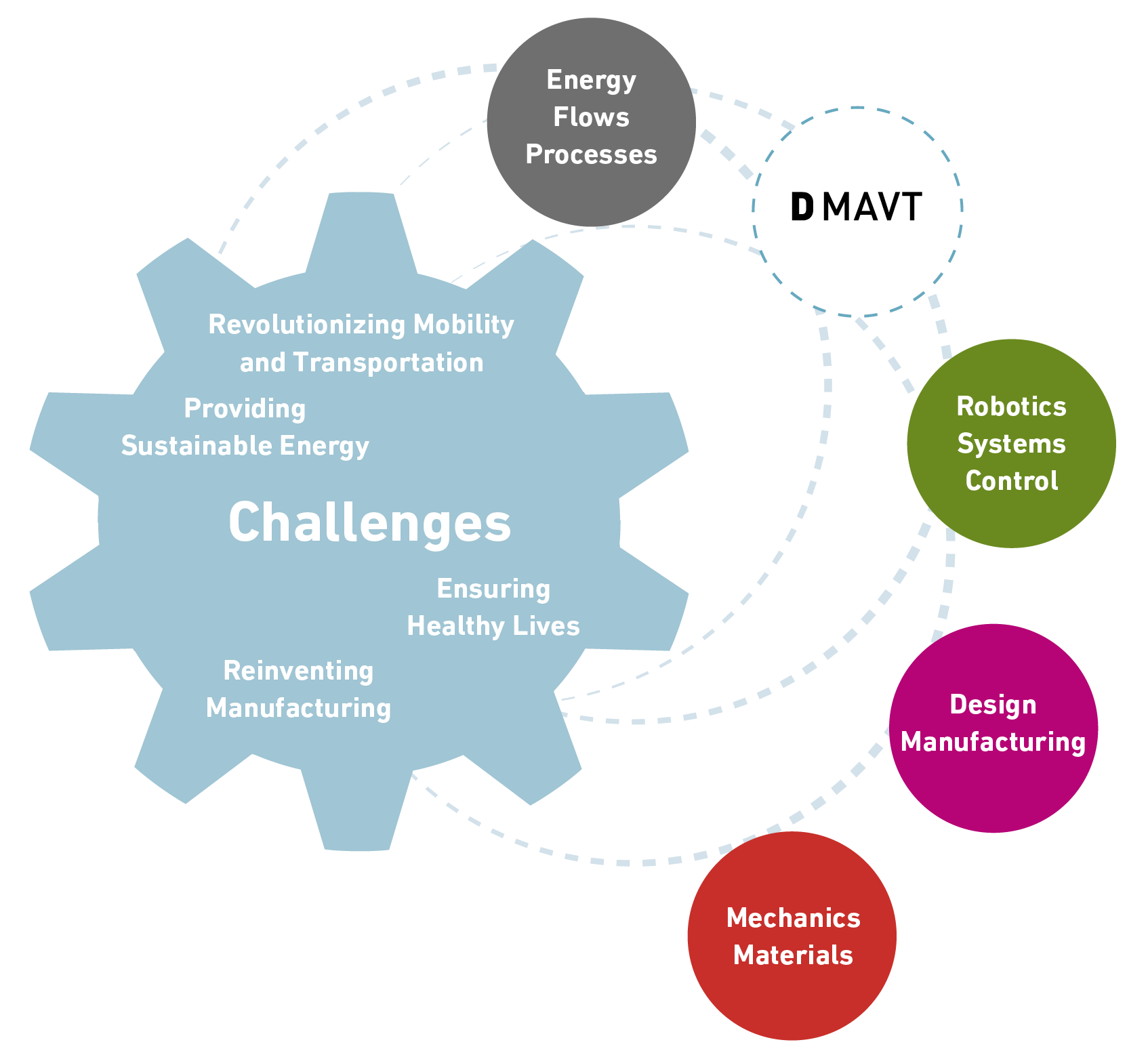 Key challenges: Revolutionizing Mobility; Providing Sustainable Energy; Ensuring Healthy Lives; Reinventing Manufacturing. Key disciplines: Energy, Flows, Processes; Robotics, Systems, Control; Design, Manufacturing; Mechanics, Materials