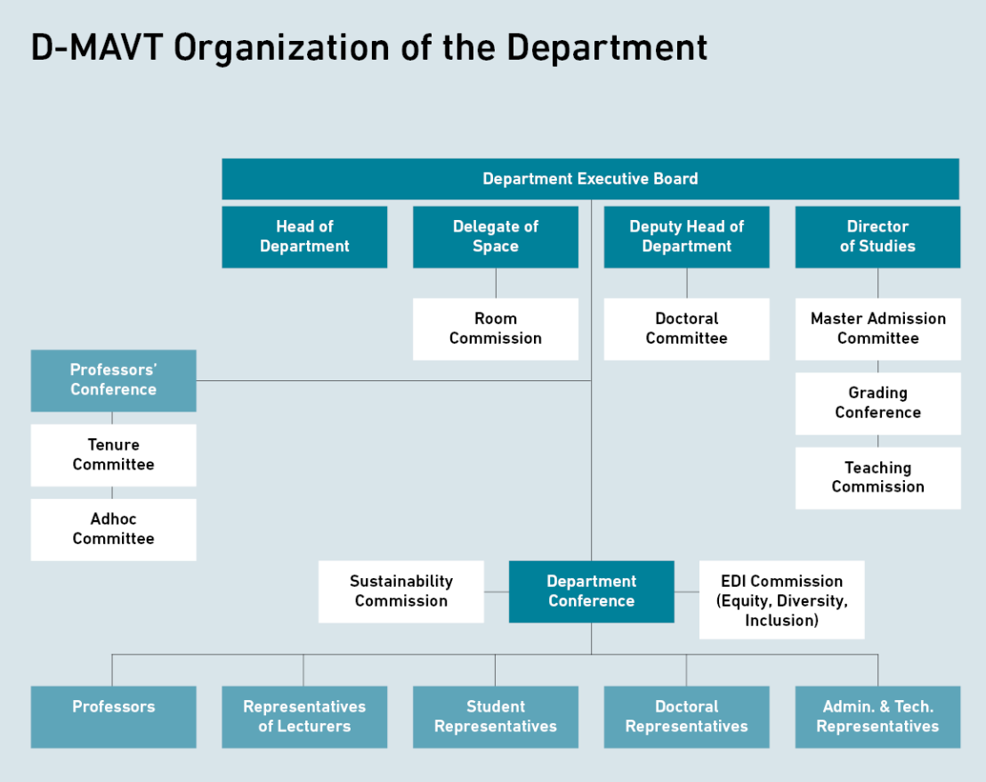 Enlarged view: Organizational chart D-MAVT