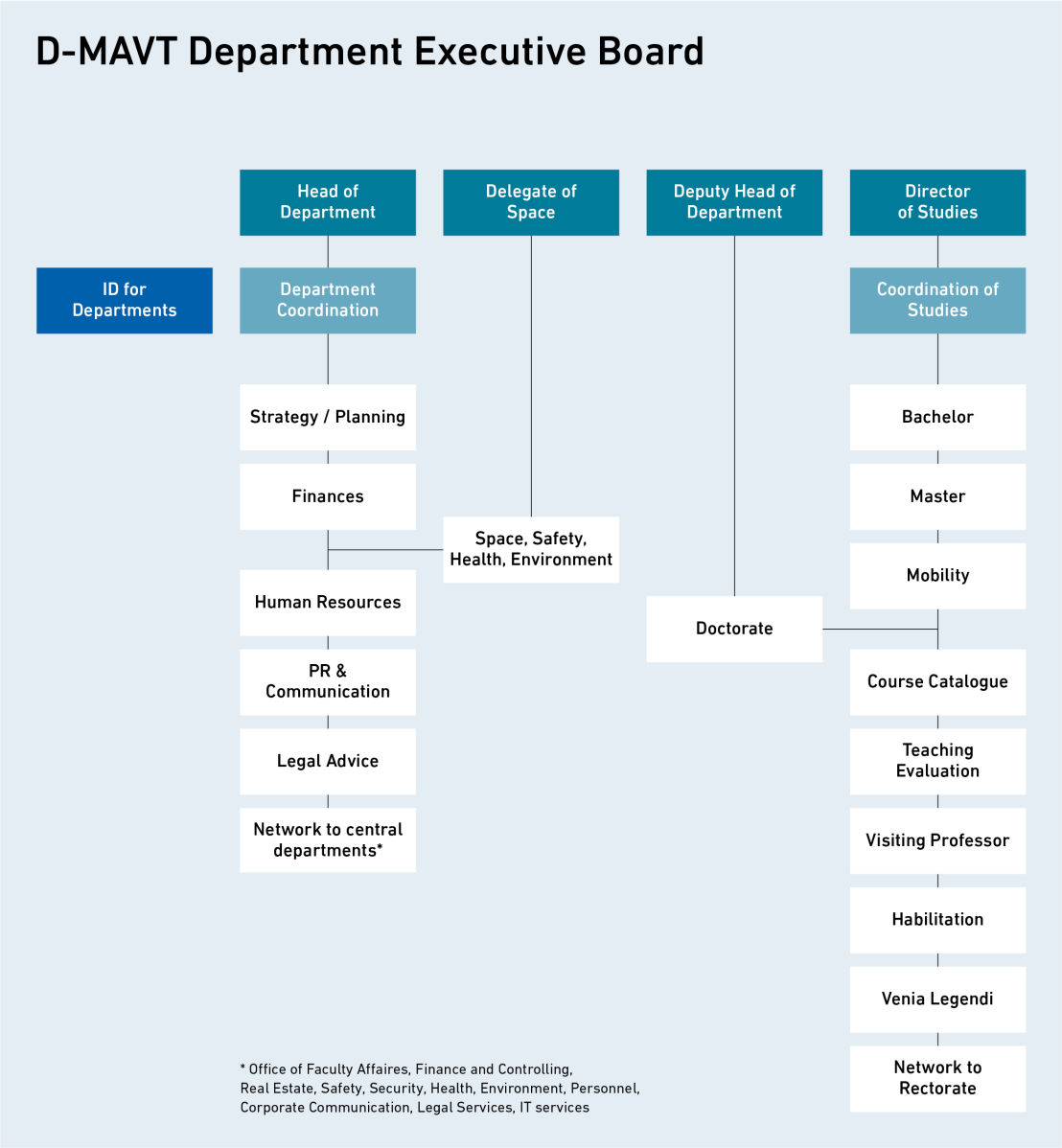 Enlarged view: D-MAVT organizational chart Executive Board