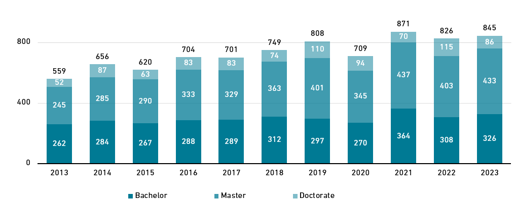Enlarged view: Chart development of the number of graduations